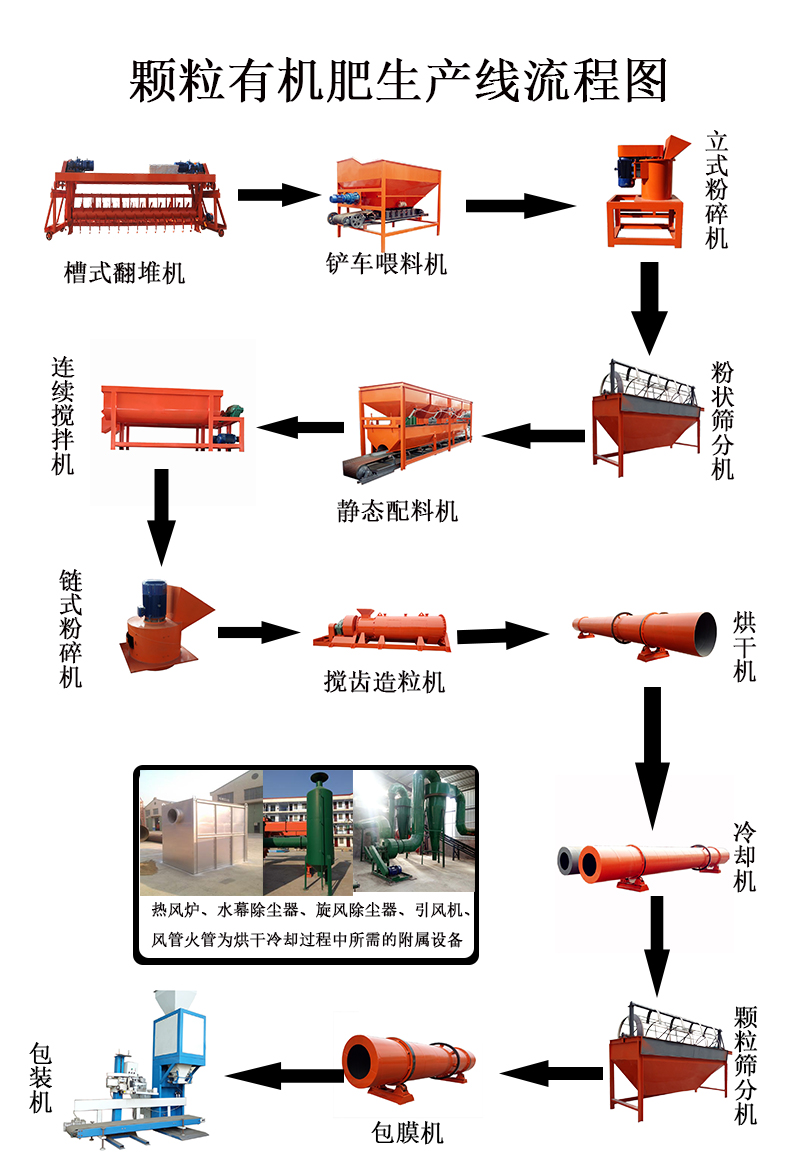 雞糞有機肥生產線