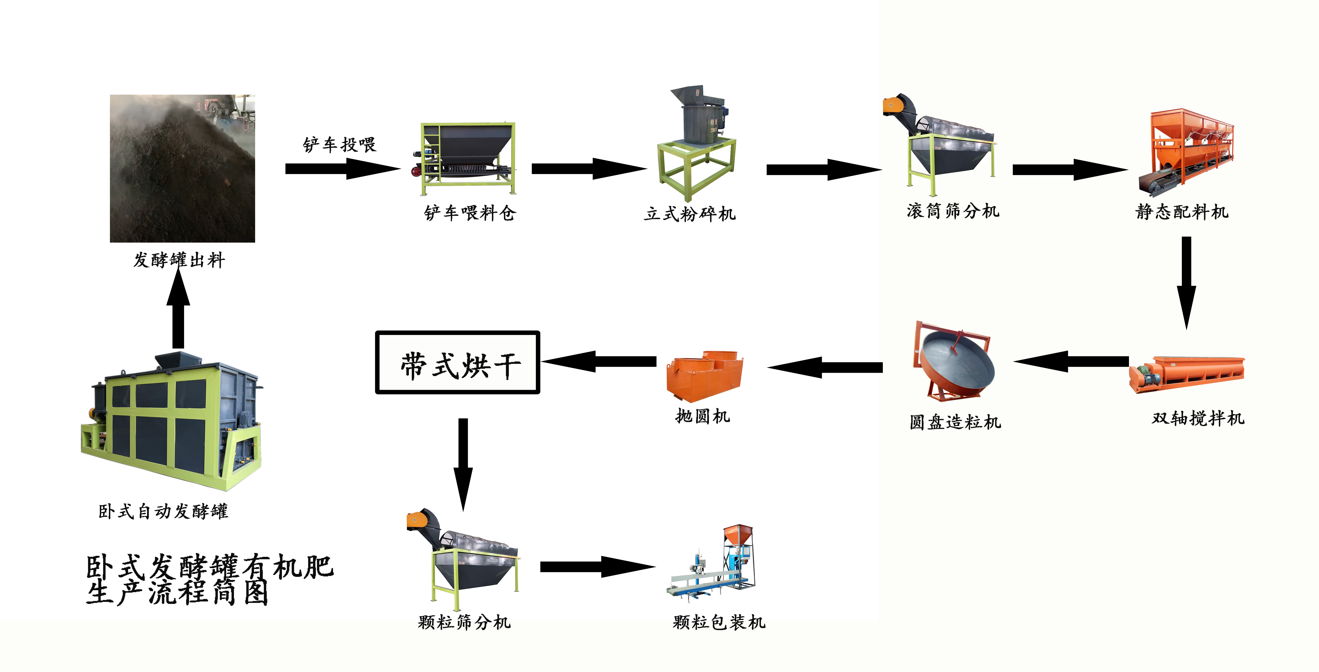 豬糞有機肥生產線
